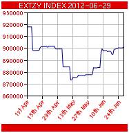 ExtZy Index
