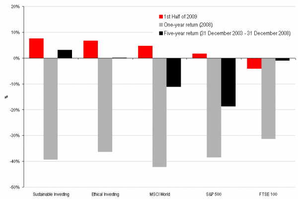 Sustainable Investing - Updated Performance Analysis 2009
